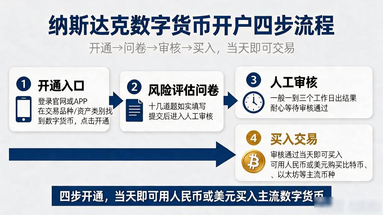 纳斯达克数字货币开户怎么操作？条件和流程一篇说清