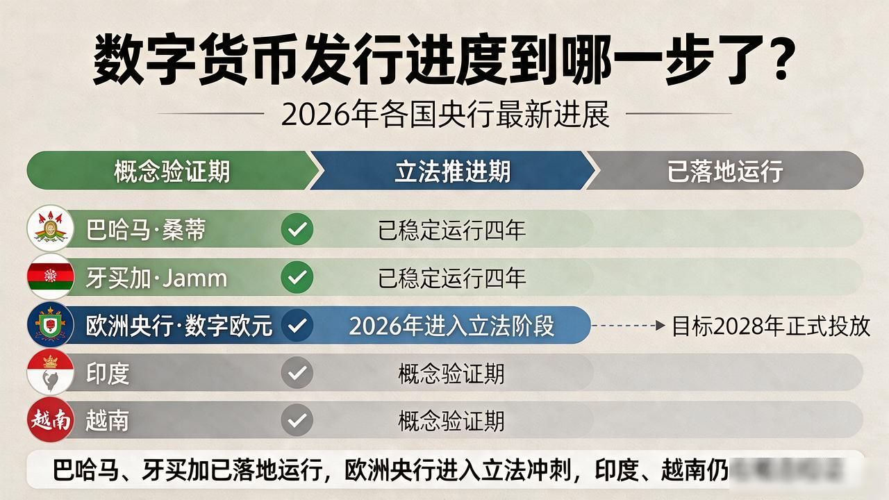 数字货币发行进度到哪一步了？2026年各国央行最新进展